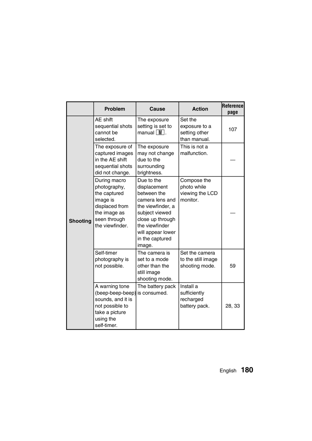 Sanyo VPC-AZ3 EX instruction manual Problem Cause Action 