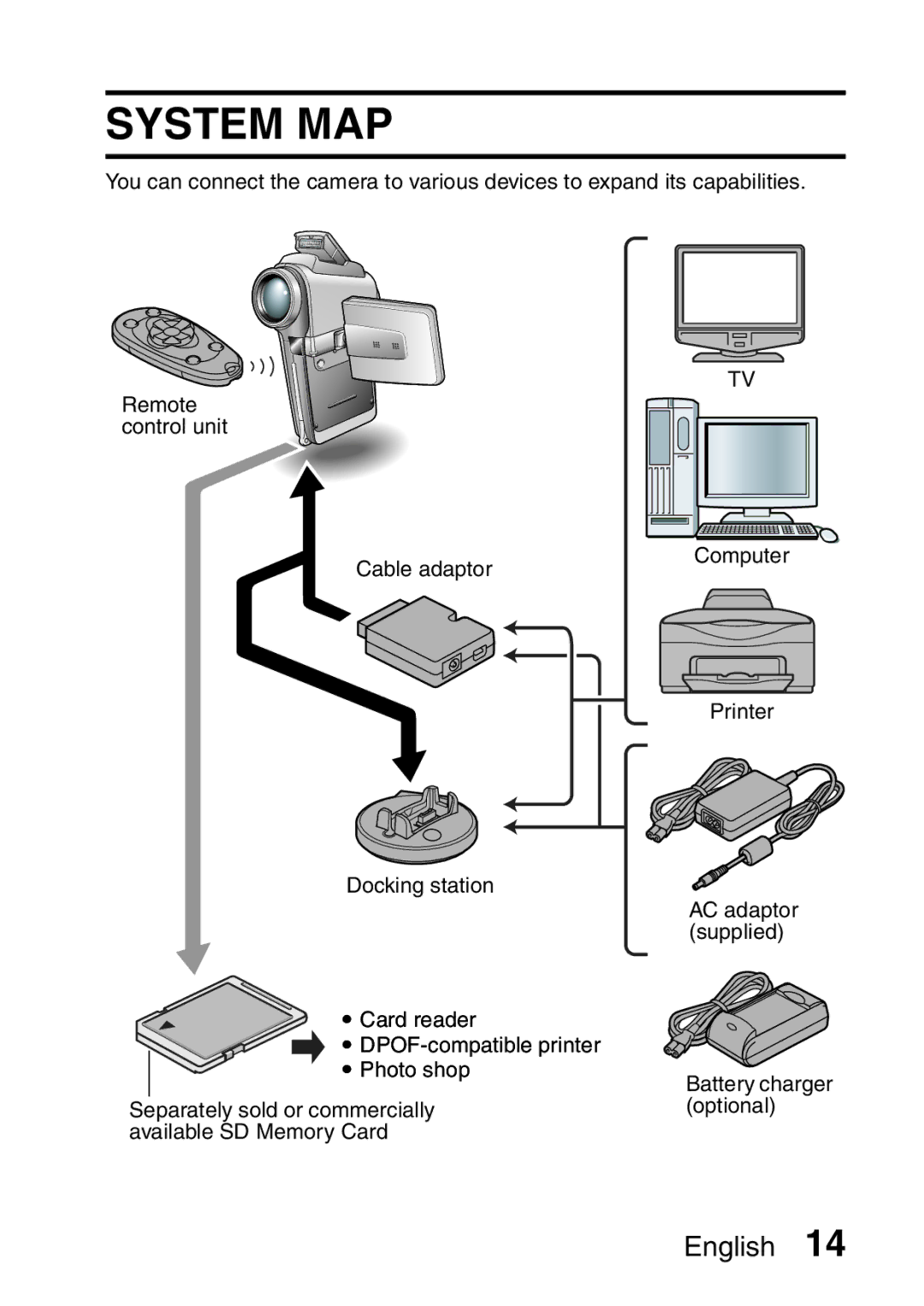 Sanyo VPC-HD1A instruction manual System MAP, Card reader DPOF-compatible printer i Photo shop 