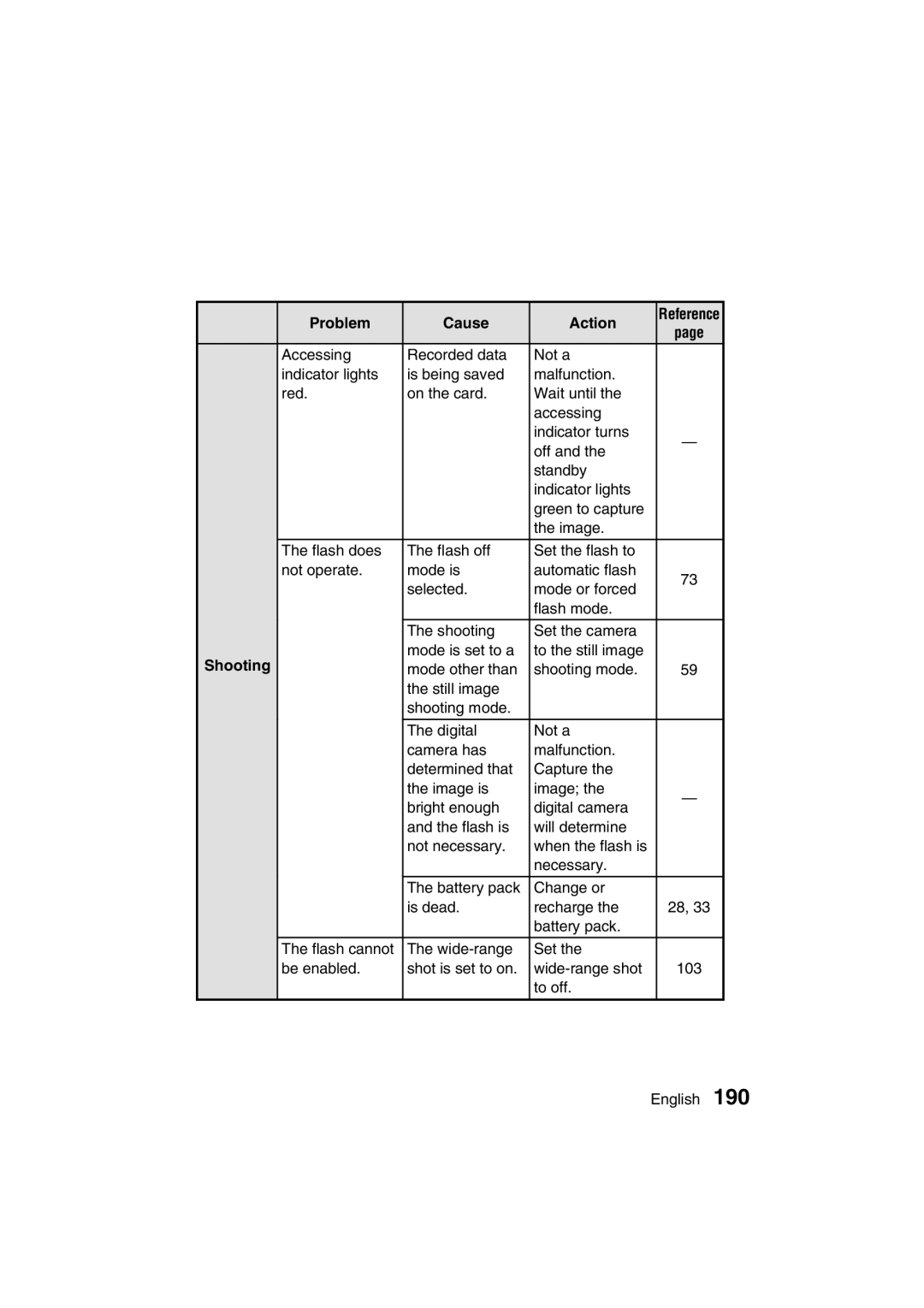 Sanyo VPC-MZ3GX, VPC-MZ3EX instruction manual Problem Cause Action 