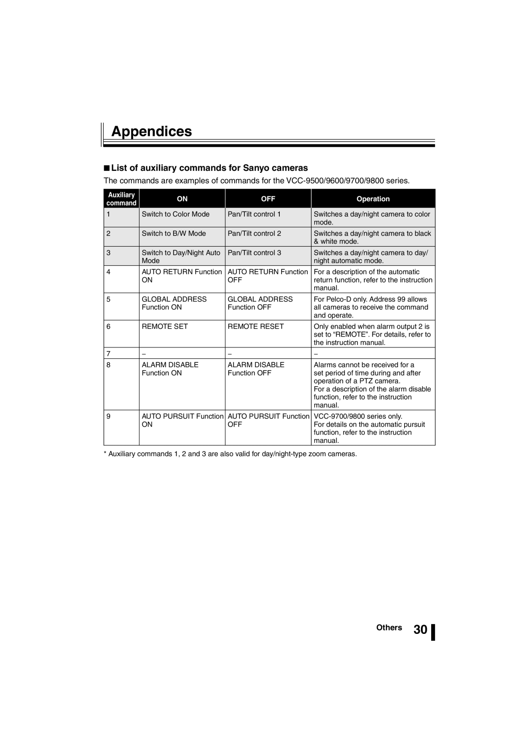 Sanyo VSP-3000 instruction manual Appendices, List of auxiliary commands for Sanyo cameras, Others 