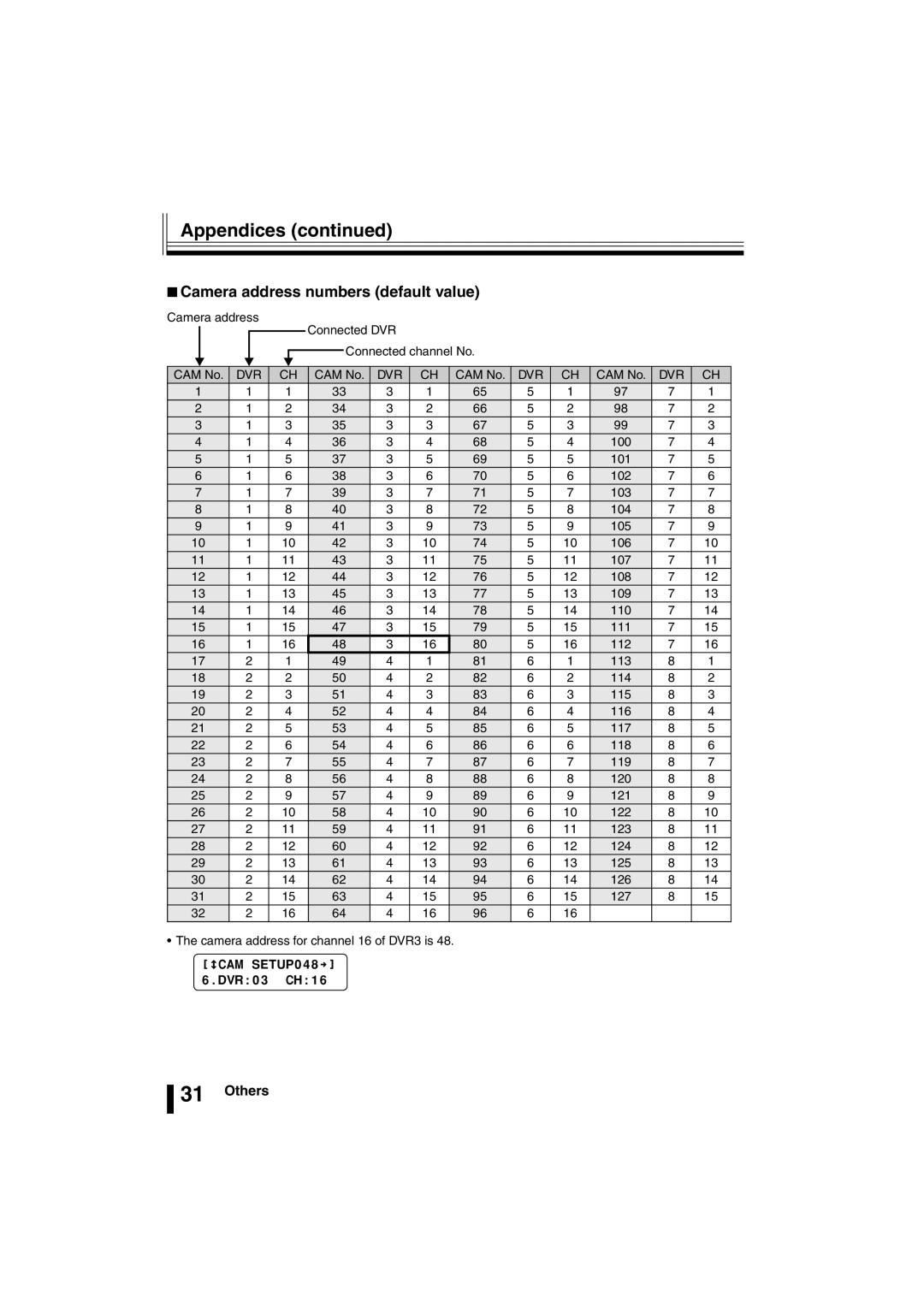 Sanyo VSP-3000 instruction manual Appendices, Camera address numbers default value 