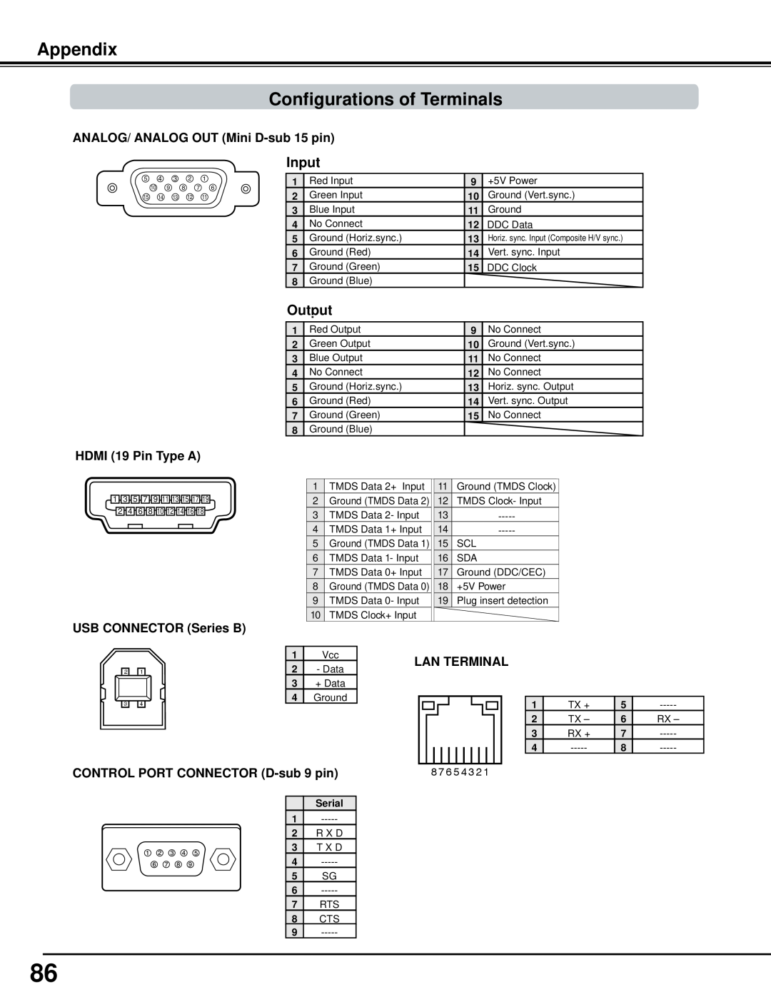 Sanyo WM5500L, PLC-WM5500 owner manual Appendix Configurations of Terminals, Input, Output 