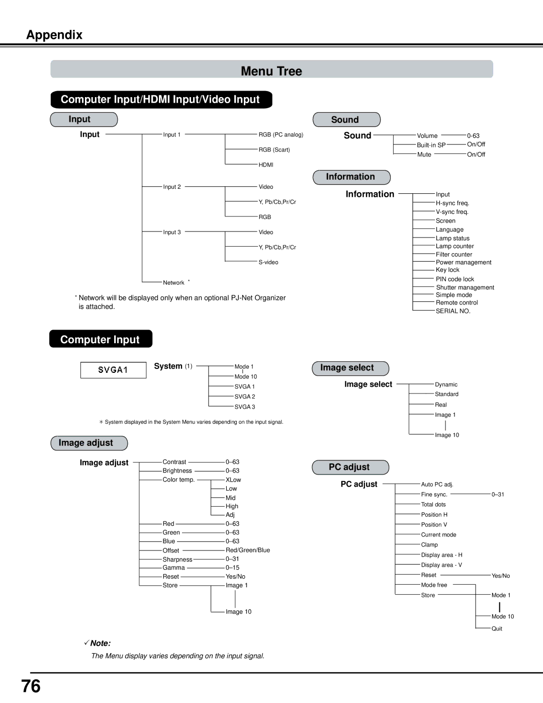 Sanyo WM5500L, PLC-WM5500 owner manual Appendix Menu Tree, Computer Input/HDMI Input/Video Input 