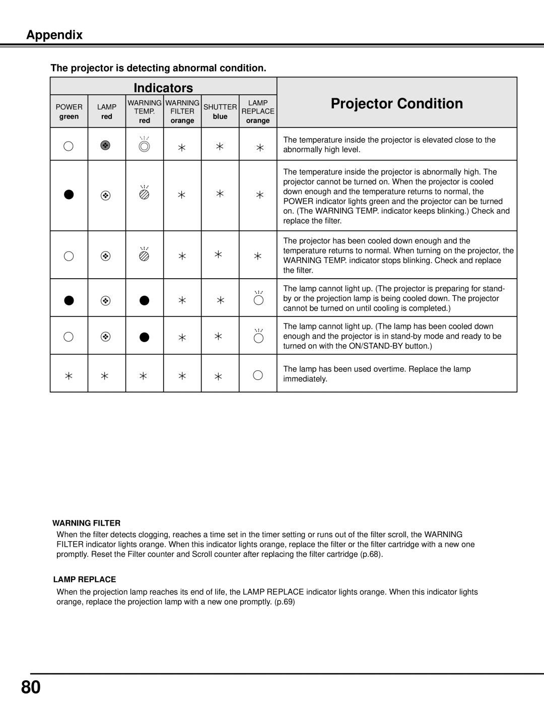 Sanyo WM5500L, PLC-WM5500 owner manual Projector is detecting abnormal condition, Lamp Replace 