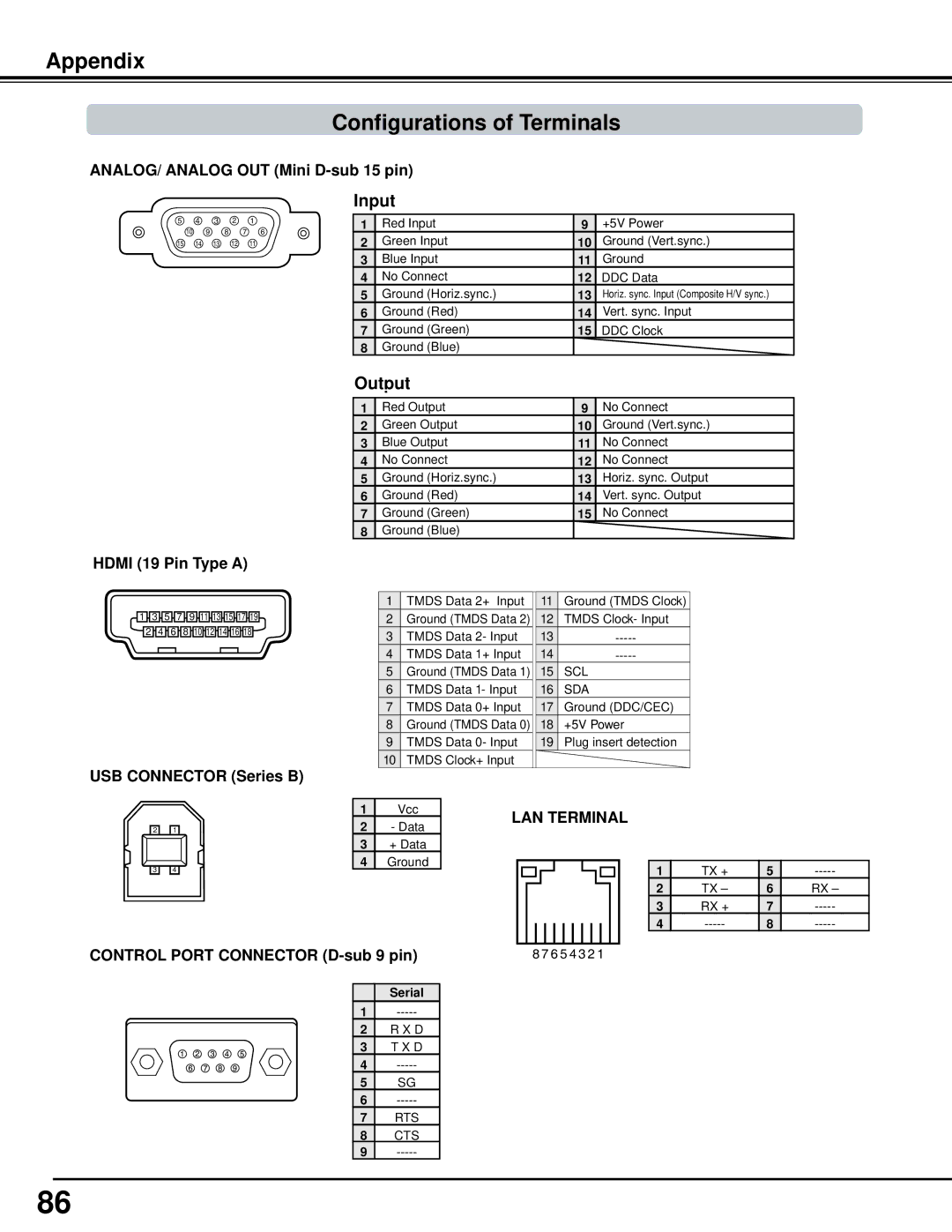 Sanyo WM5500L, PLC-WM5500 owner manual Appendix Configurations of Terminals, Input, Output 