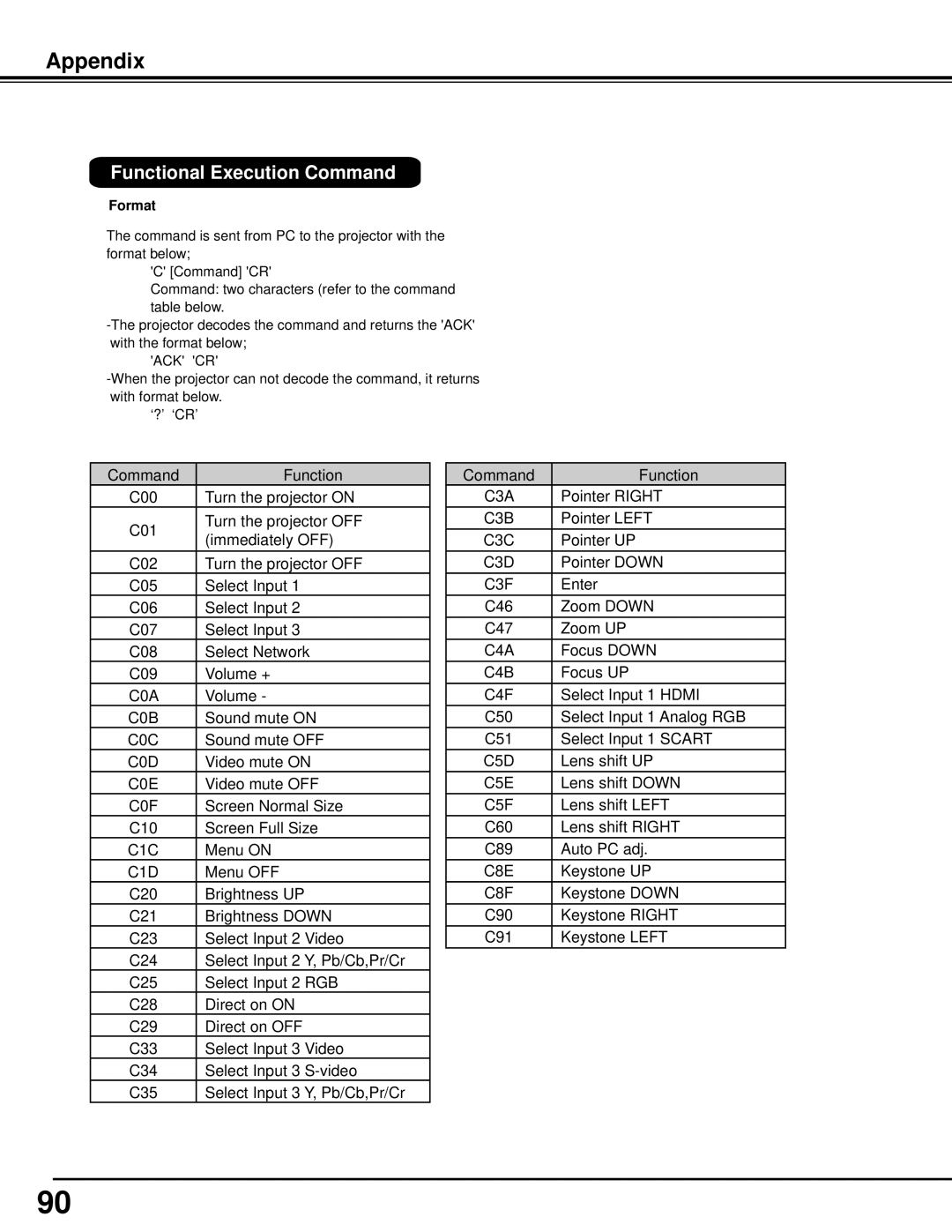 Sanyo WM5500L, PLC-WM5500 owner manual Functional Execution Command, Format 