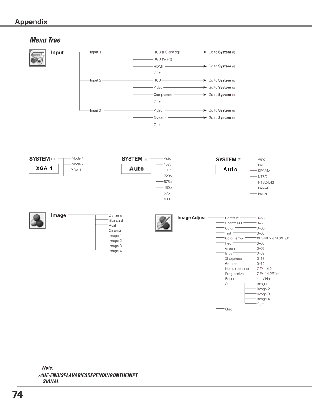 Sanyo WTC500AL owner manual Menu Tree, Input, Image System 