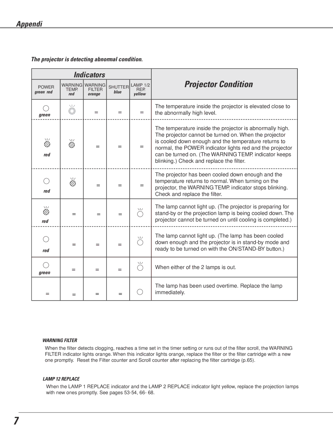 Sanyo WTC500AL owner manual Projector is detecting abnormal condition, Immediately 