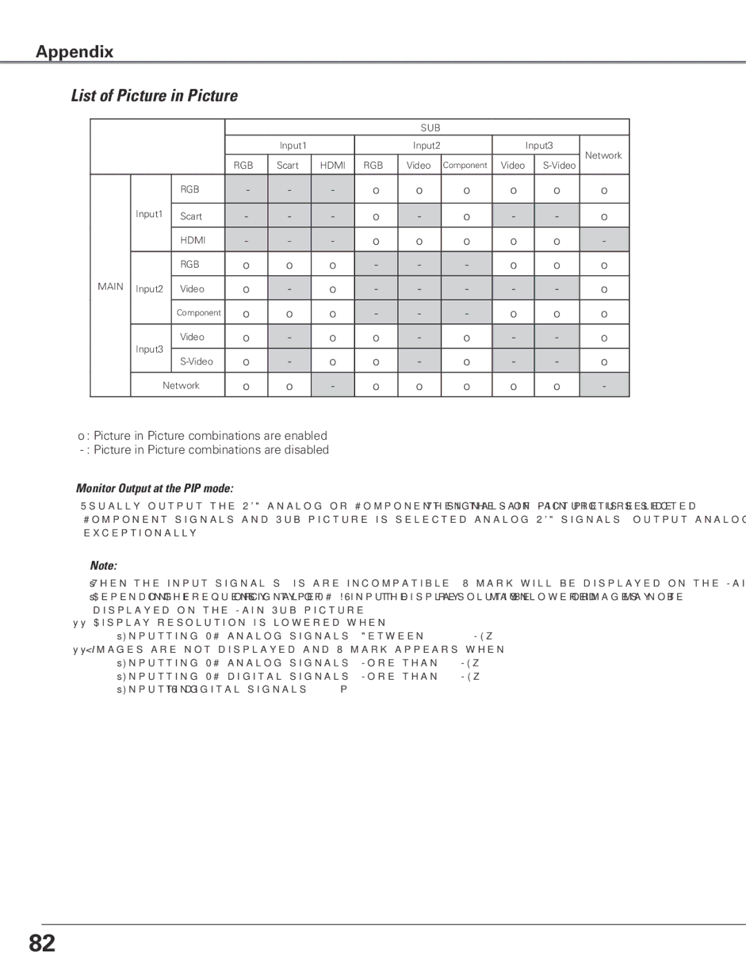 Sanyo WTC500AL owner manual List of Picture in Picture, Monitor Output at the PIP mode 