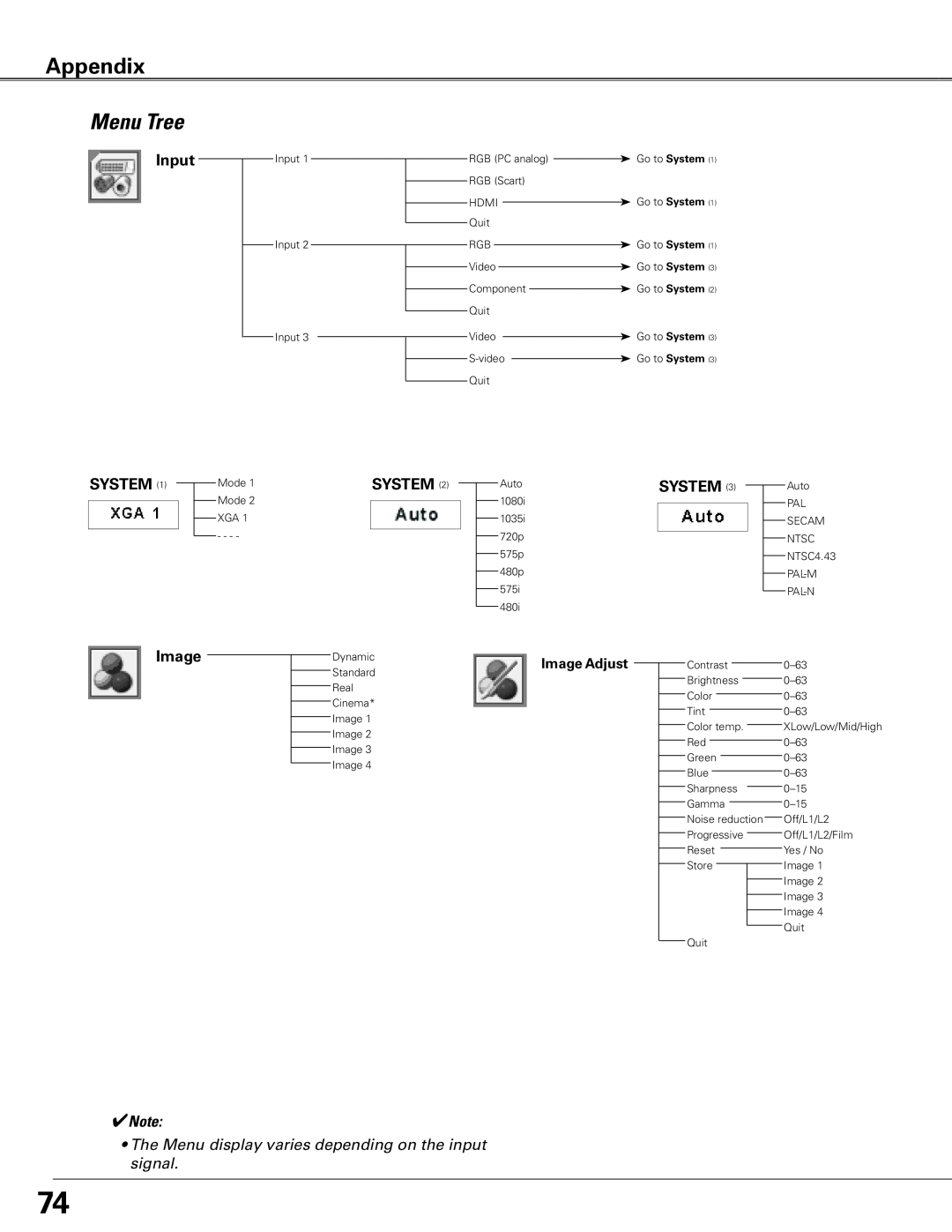 Sanyo WTC500L owner manual Menu Tree, Appendix, Input, System, Image Adjust 