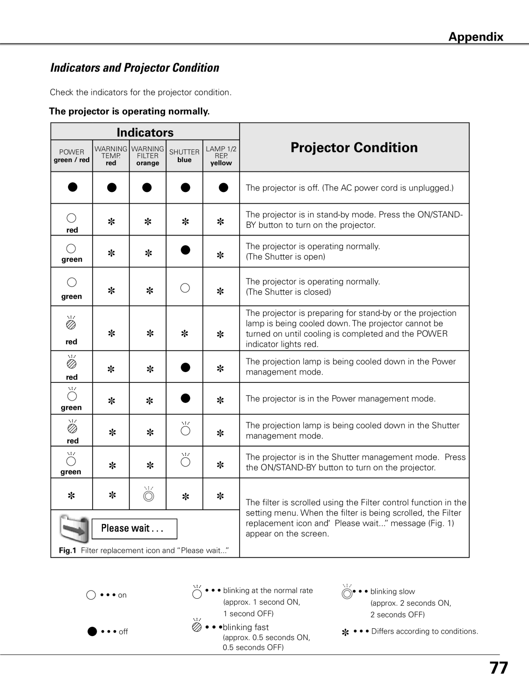 Sanyo WTC500L owner manual Indicators and Projector Condition, Appendix 