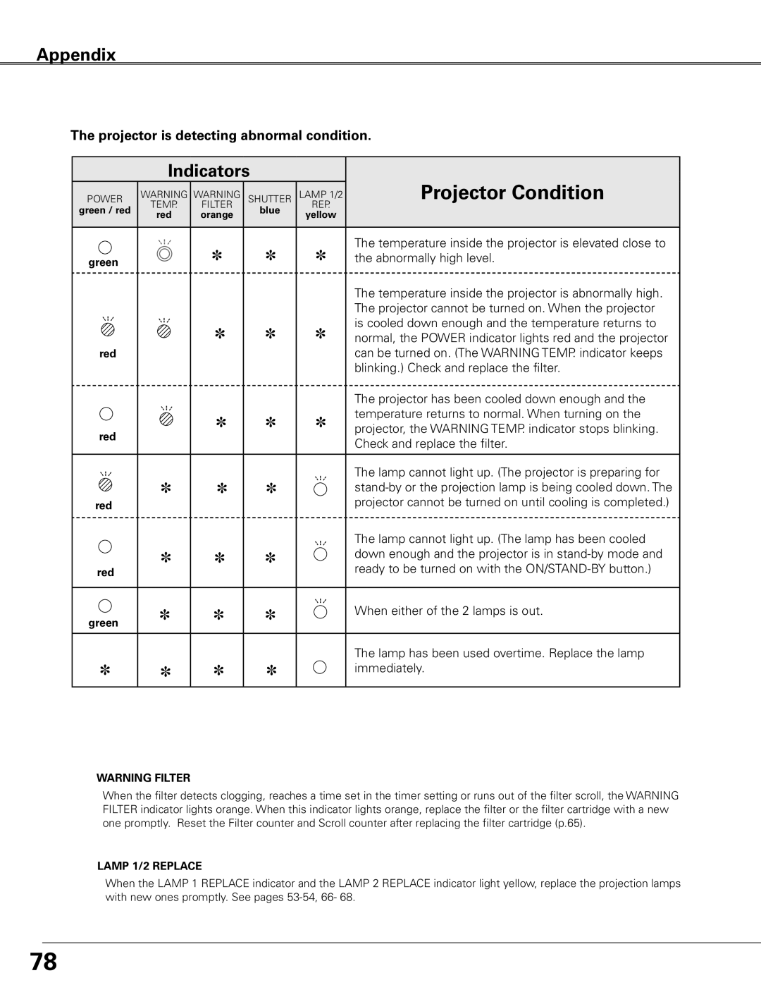 Sanyo WTC500L owner manual Projector is detecting abnormal condition, Immediately 