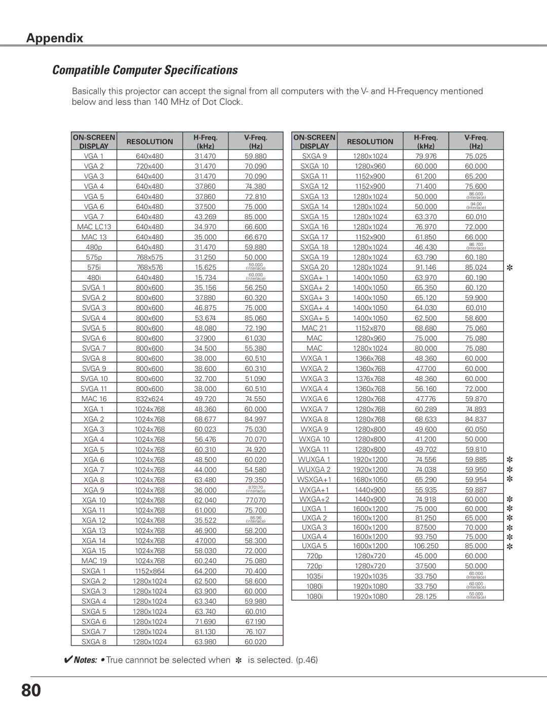 Sanyo WTC500L owner manual Compatible Computer Specifications, ON-SCREEN Resolution 