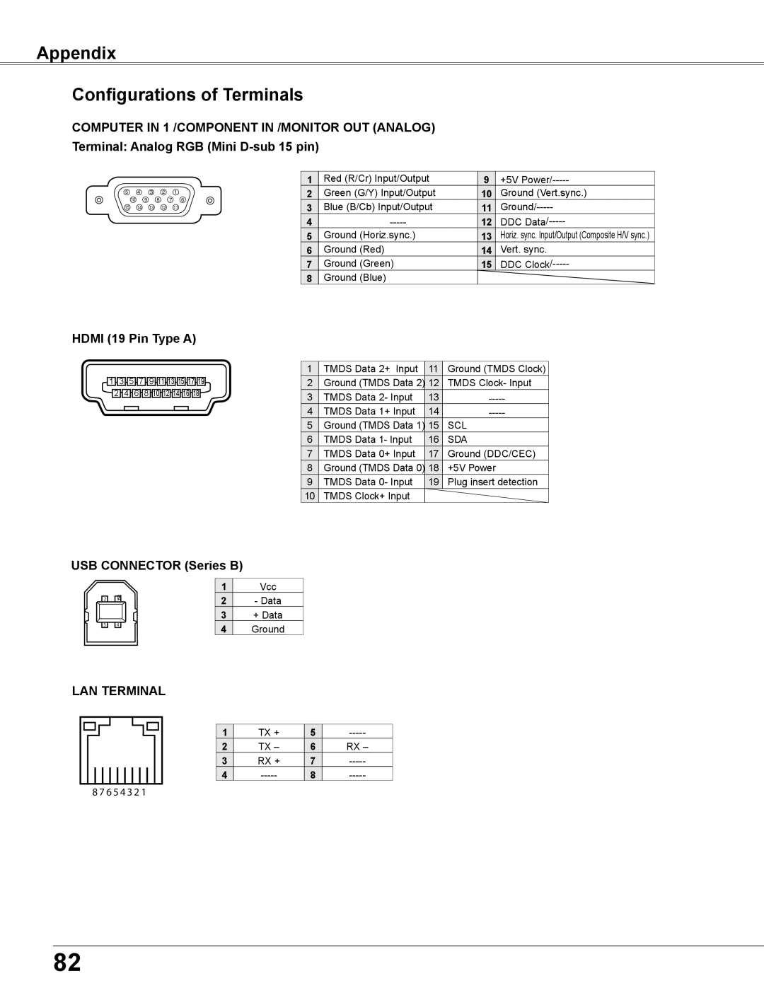 Sanyo WXU700A owner manual Appendix Configurations of Terminals, Hdmi 19 Pin Type a, USB Connector Series B 