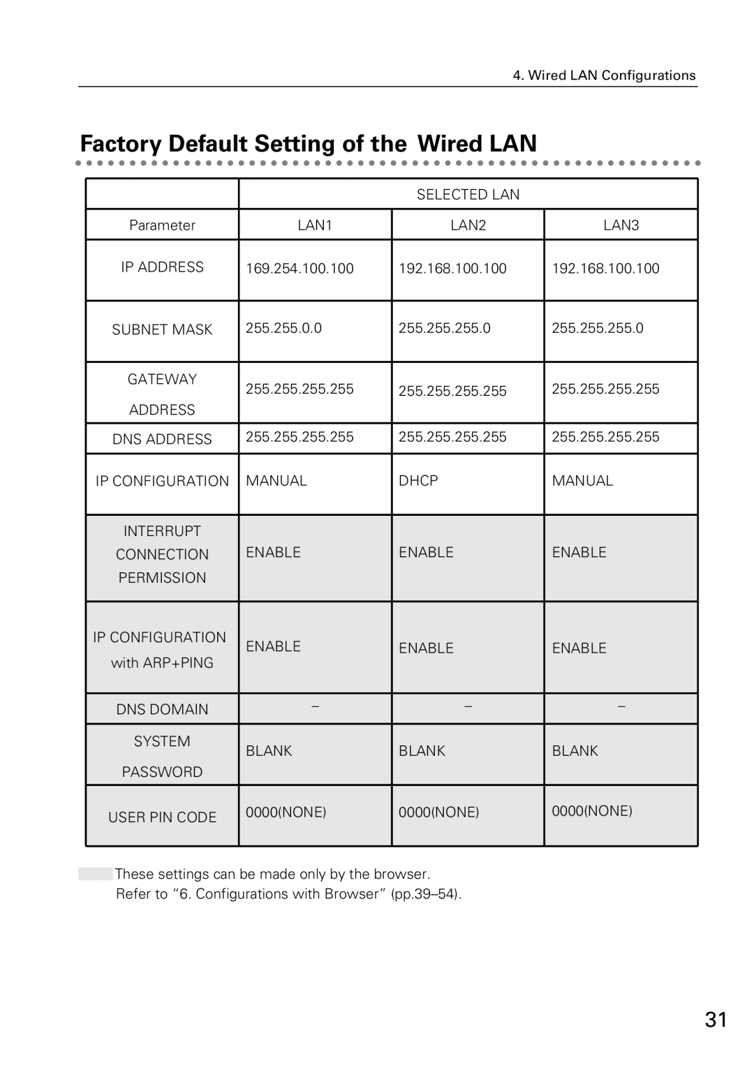 Sanyo XG-705A owner manual Factory Default Setting of the Wired LAN, DNS Domain System Blank Password User PIN Code 