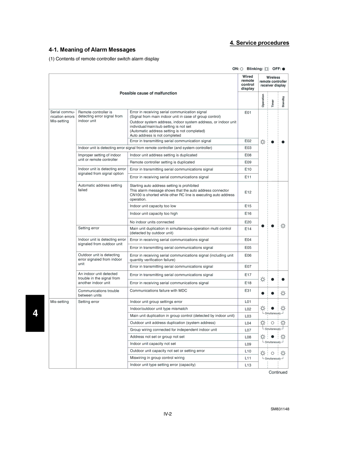 Sanyo TH4272R / C4272R Service procedures Meaning of Alarm Messages, Contents of remote controller switch alarm display 