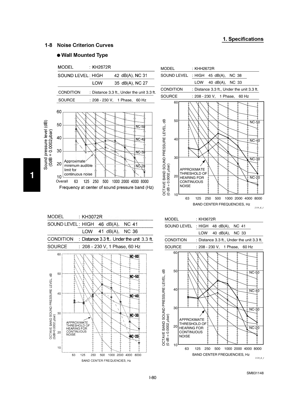 Sanyo TH3672R / CH3672R, XH4272R / C4272R, UH2672R, XH2672R, XH3672R Specifications Noise Criterion Curves Wall Mounted Type 