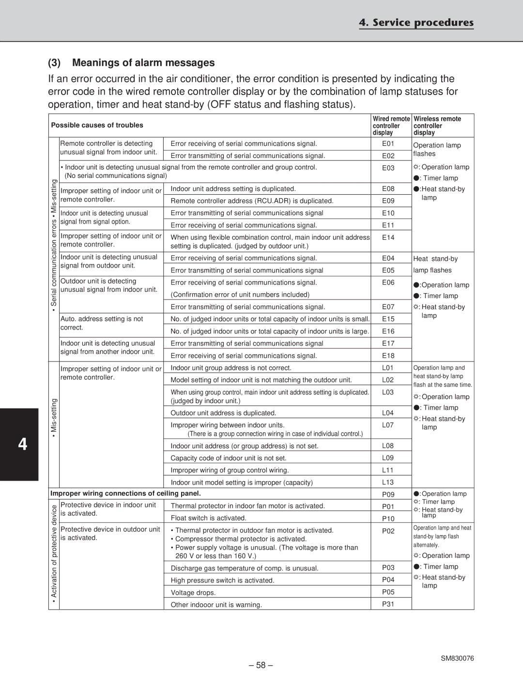 Sanyo CH2432, XHS3632, XHS2432, CH3632 service manual Meanings of alarm messages, Controller Display 