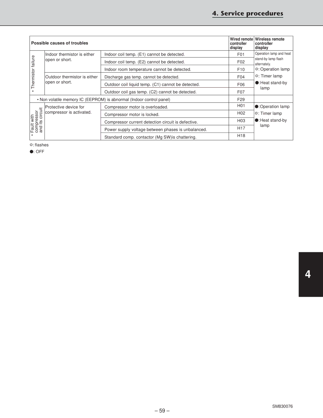 Sanyo CH3632, XHS3632, XHS2432, CH2432 service manual Wireless remote Controller Display 