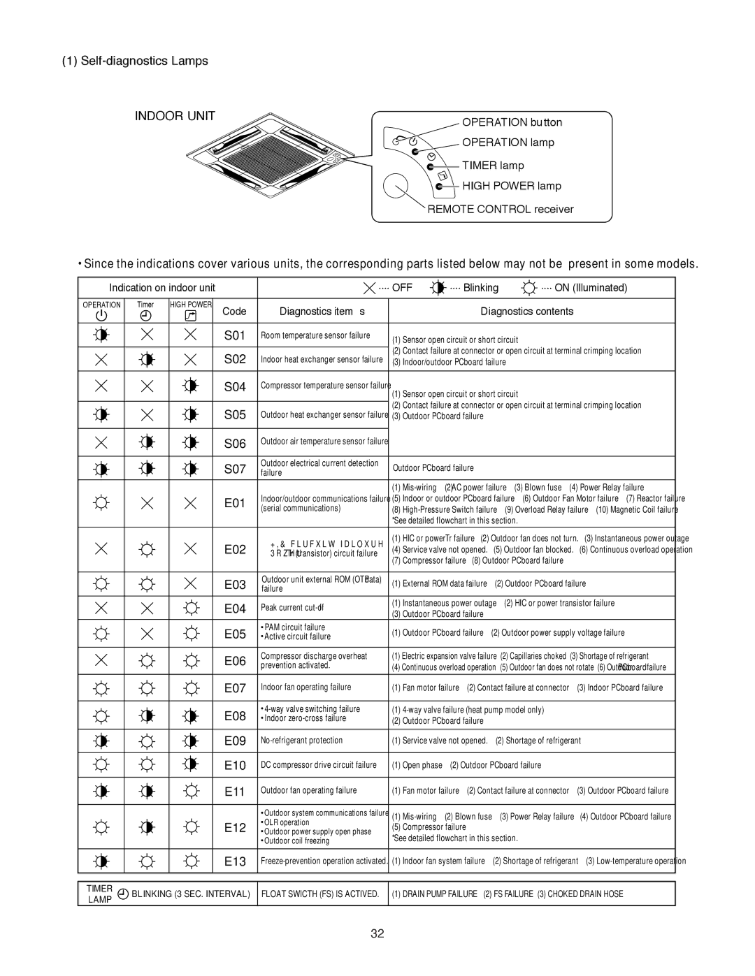 Sanyo XMHS0972, XMHS1272 service manual Self-diagnostics Lamps 