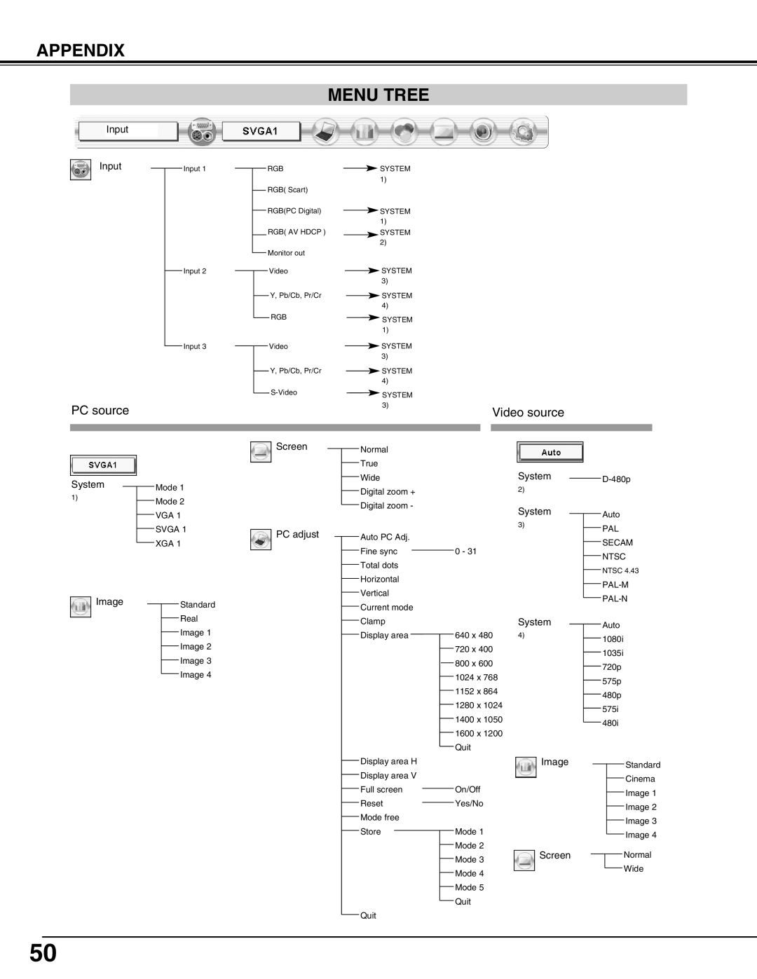 Sanyo XP51L, PLC-XP50L owner manual Menu Tree, Appendix, PC source, Video source, Screen 