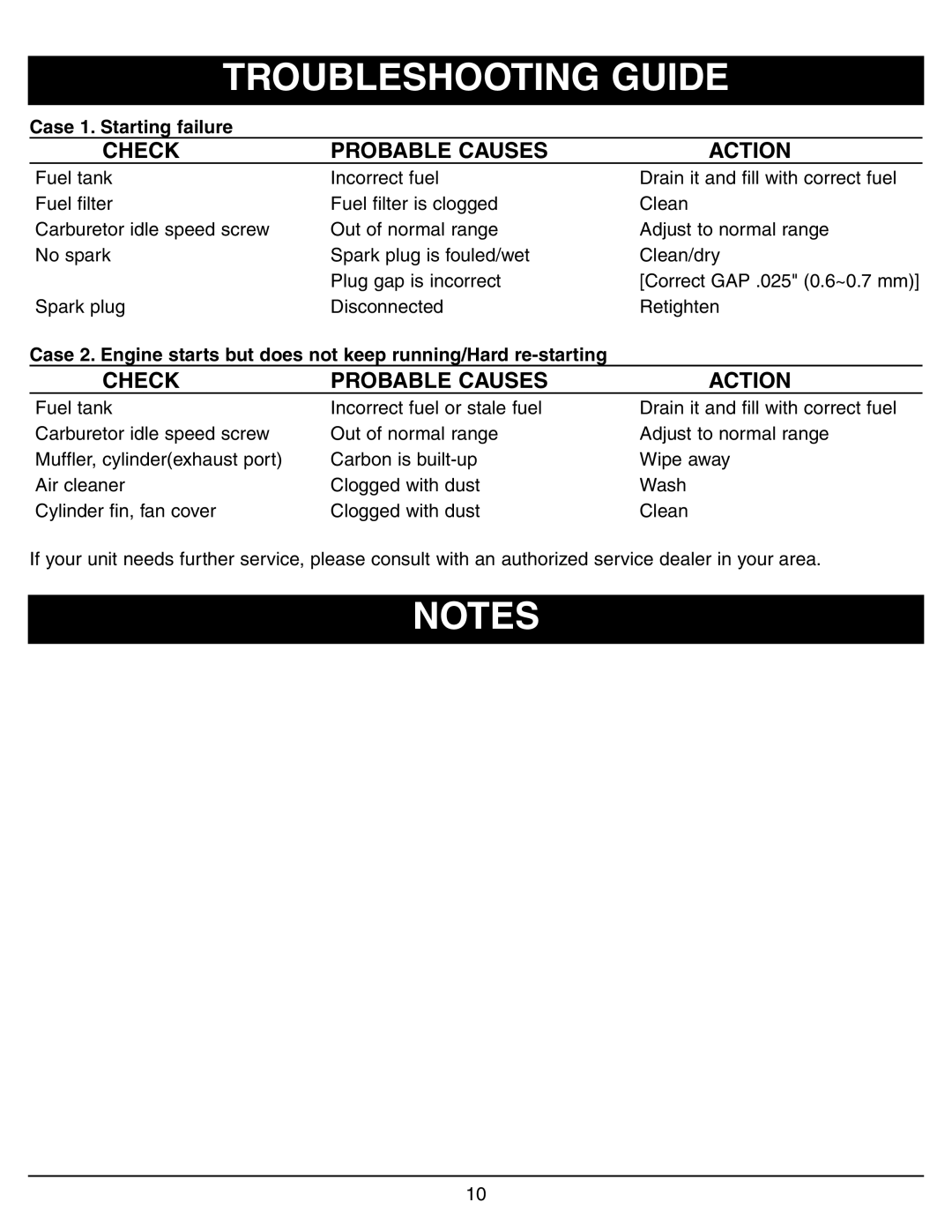 Sarlo BC-8 owner manual Troubleshooting Guide, Check Probable Causes Action 