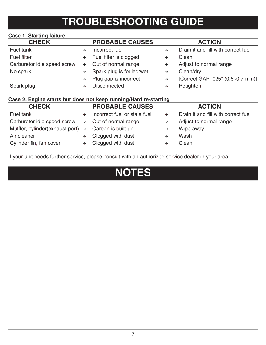 Sarlo SS-18 owner manual Troubleshooting Guide, Check Probable Causes Action 