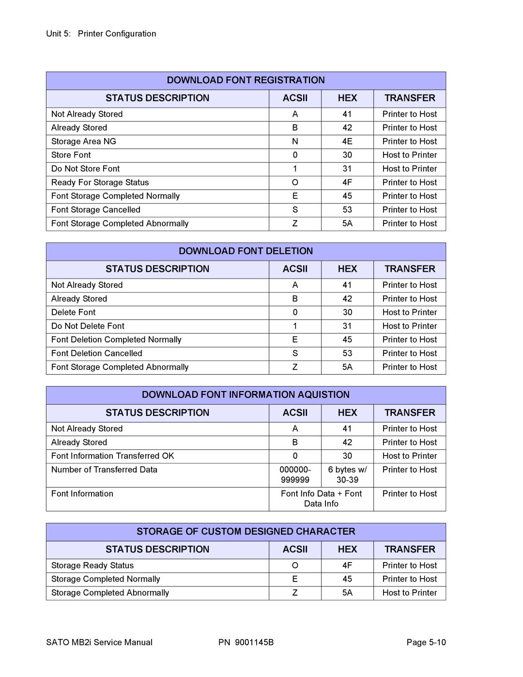 SATO 200i manual Status Description Acsii, HEX Transfer 