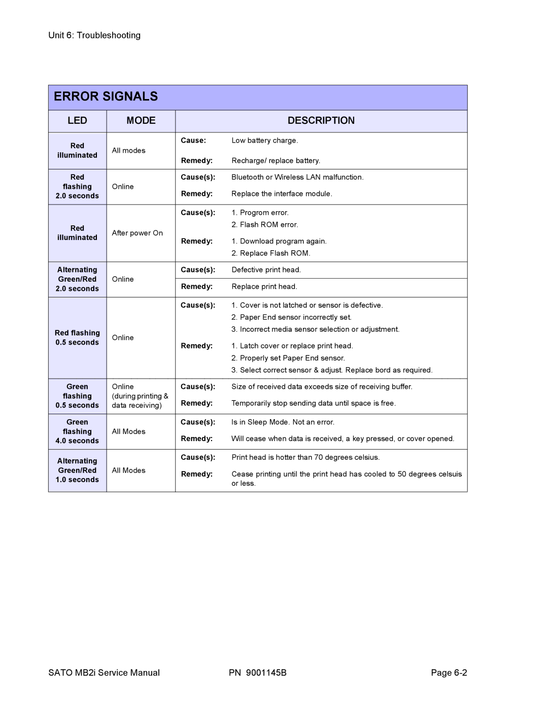 SATO 200i manual Error Signals, LED Mode Description 