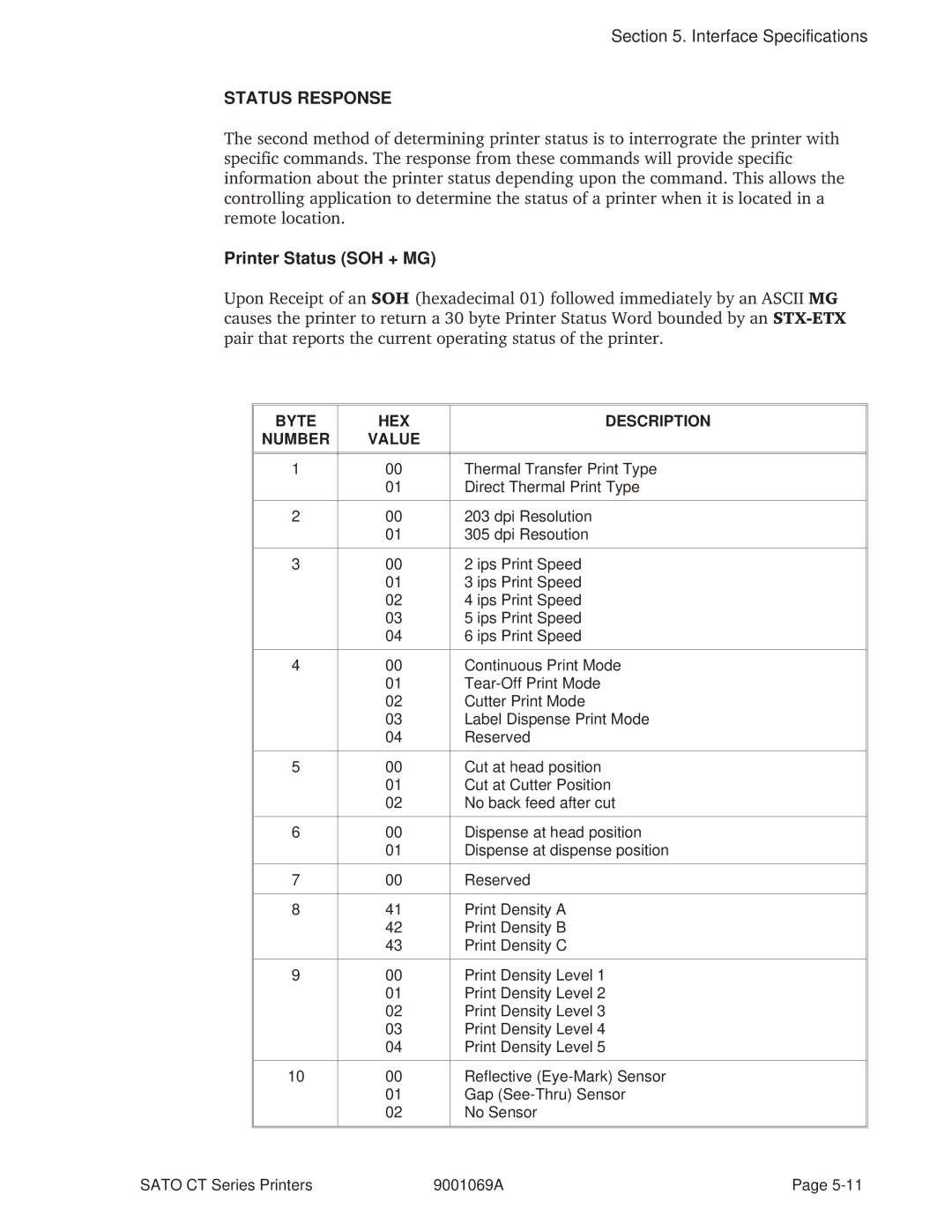 SATO 410, 400 manual Status Response, Printer Status SOH + MG, Byte HEX Description Number Value 