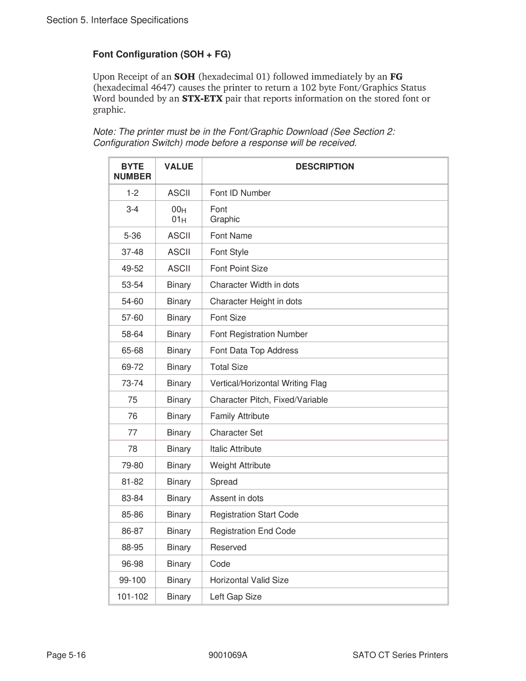 SATO 400, 410 manual Font Configuration SOH + FG 