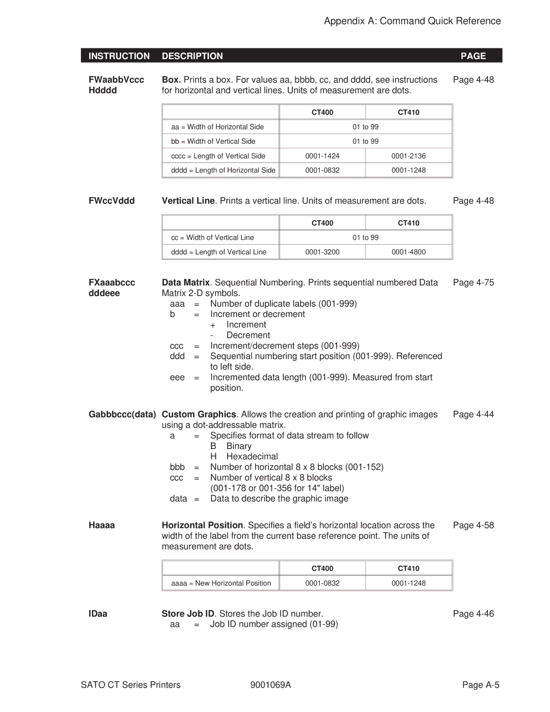 SATO 400, 410 manual FWaabbVccc, Hdddd, FWccVddd, FXaaabccc, Dddeee, Gabbbcccdata, Haaaa, IDaa 