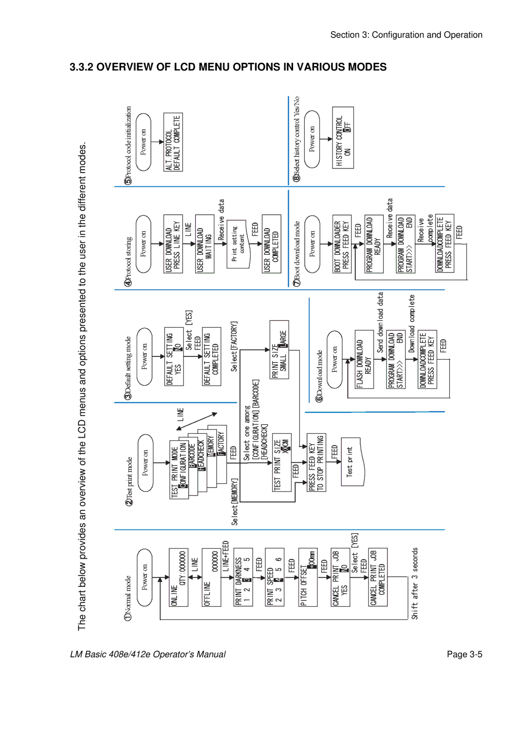 SATO 412E, 408e manual Overview of LCD Menu Options in Various Modes 