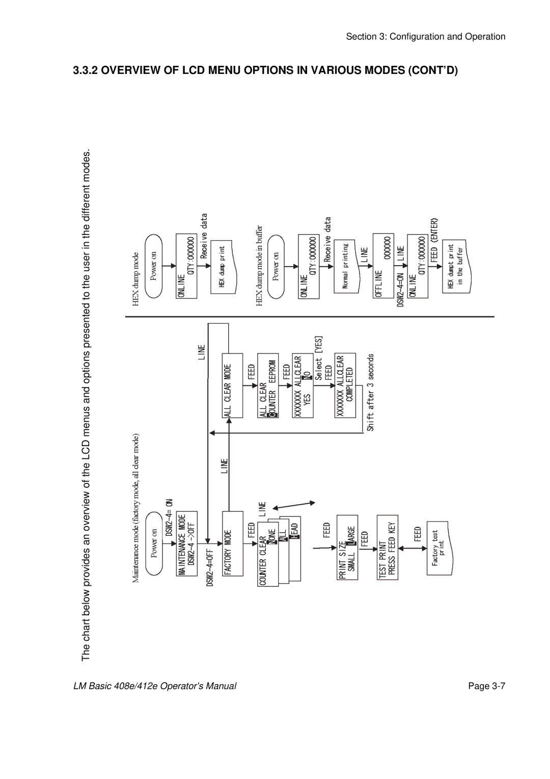 SATO 412E, 408e manual Overview of LCD Menu Options in Various Modes CONT’D 