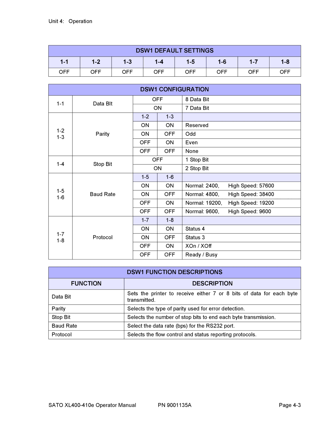 SATO 400e, 410e manual DSW1 Default Settings, DSW1 Configuration, DSW1 Function Descriptions, Off 