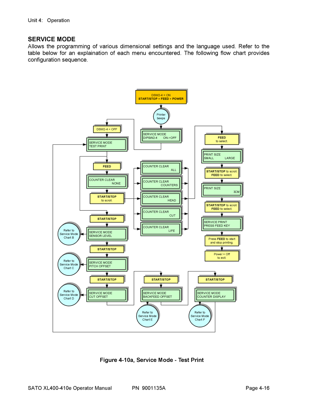 SATO 410e, 400e manual 10a, Service Mode Test Print 