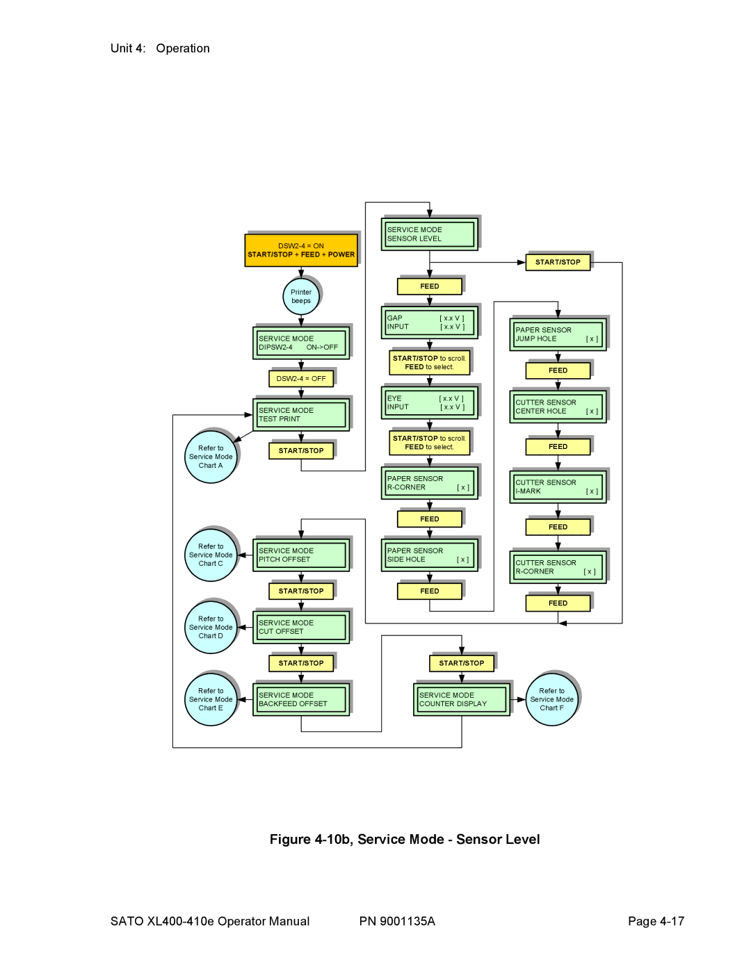 SATO 400e, 410e manual 10b, Service Mode Sensor Level 