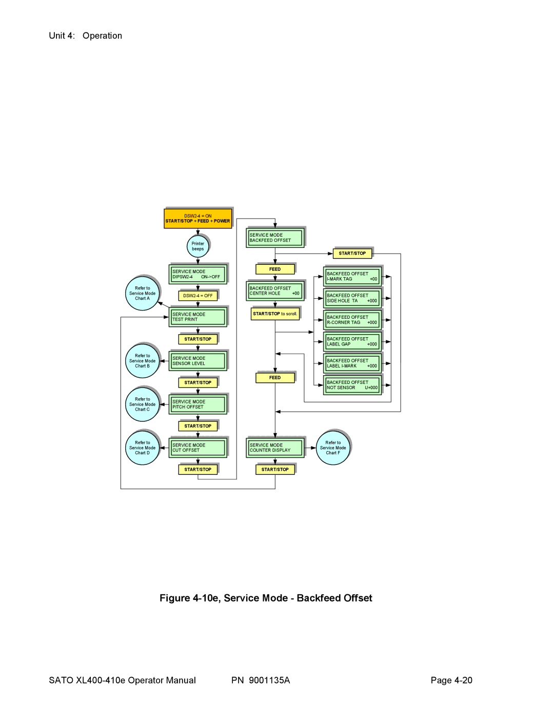 SATO 410e, 400e manual 10e, Service Mode Backfeed Offset 