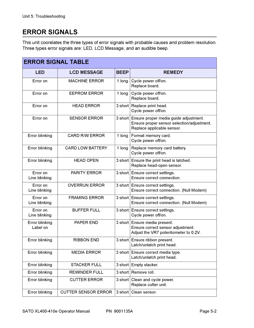 SATO 410e, 400e manual Error Signals, LED LCD Message Beep Remedy 
