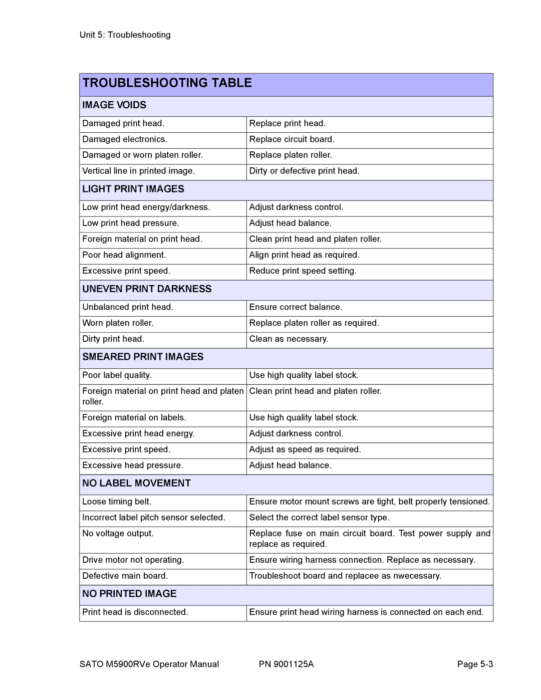 SATO 5900RVe manual Image Voids, Light Print Images, Uneven Print Darkness, Smeared Print Images, No Label Movement 