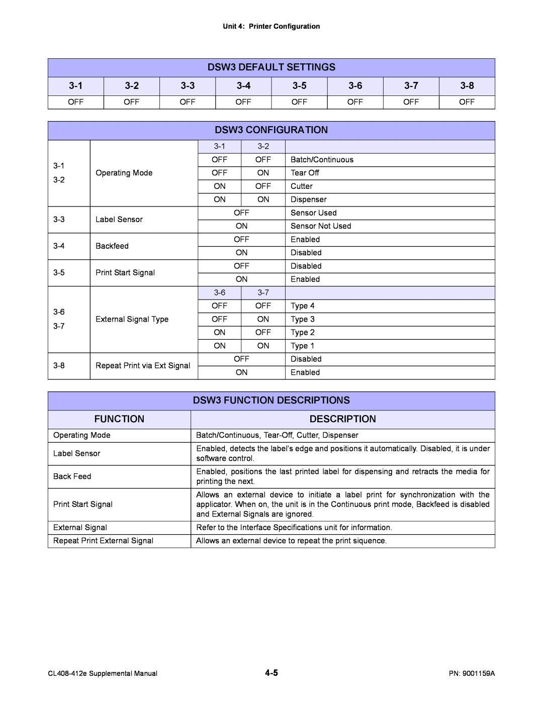 SATO CL408-412e manual DSW3 DEFAULT SETTINGS, Function, Description, DSW3 CONFIGURATION, DSW3 FUNCTION DESCRIPTIONS 