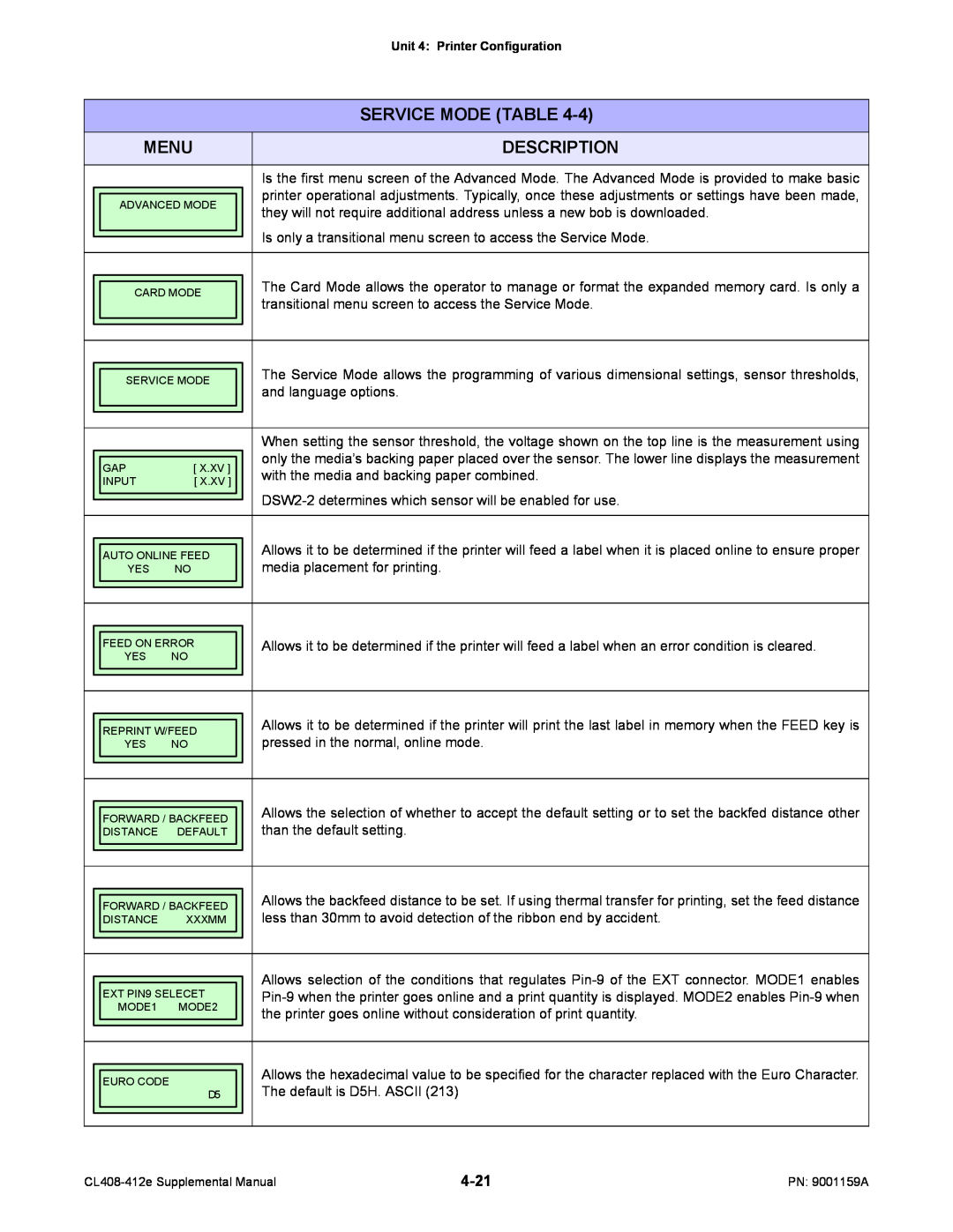 SATO CL408-412e manual Service Mode Table, Description, Menu 