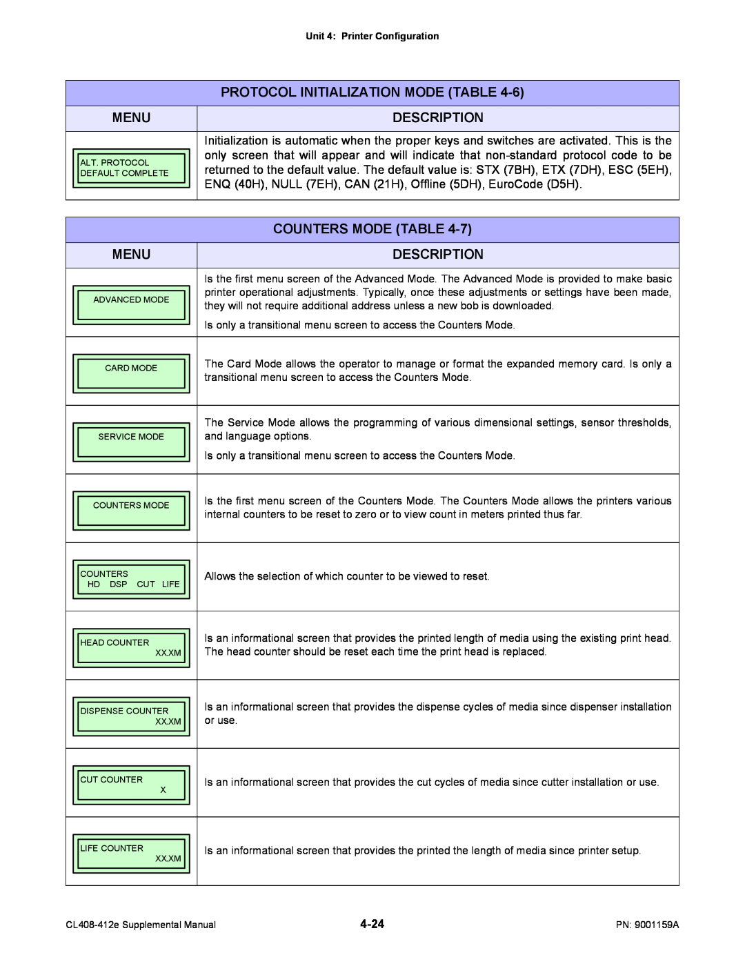 SATO CL408-412e manual Description, Protocol Initialization Mode Table, Menu, Counters Mode Table 