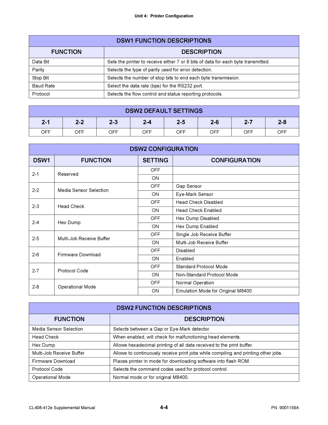 SATO CL408-412e manual Function Description, DSW1 Function, Configuration 