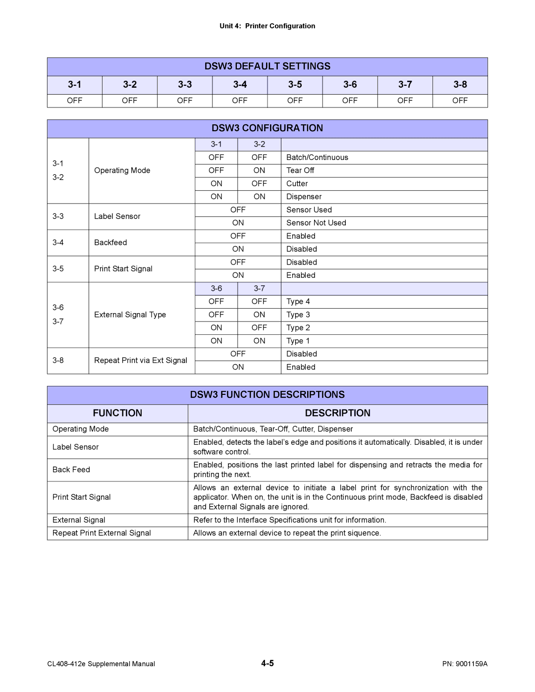 SATO CL408-412e manual DSW3 Default Settings 