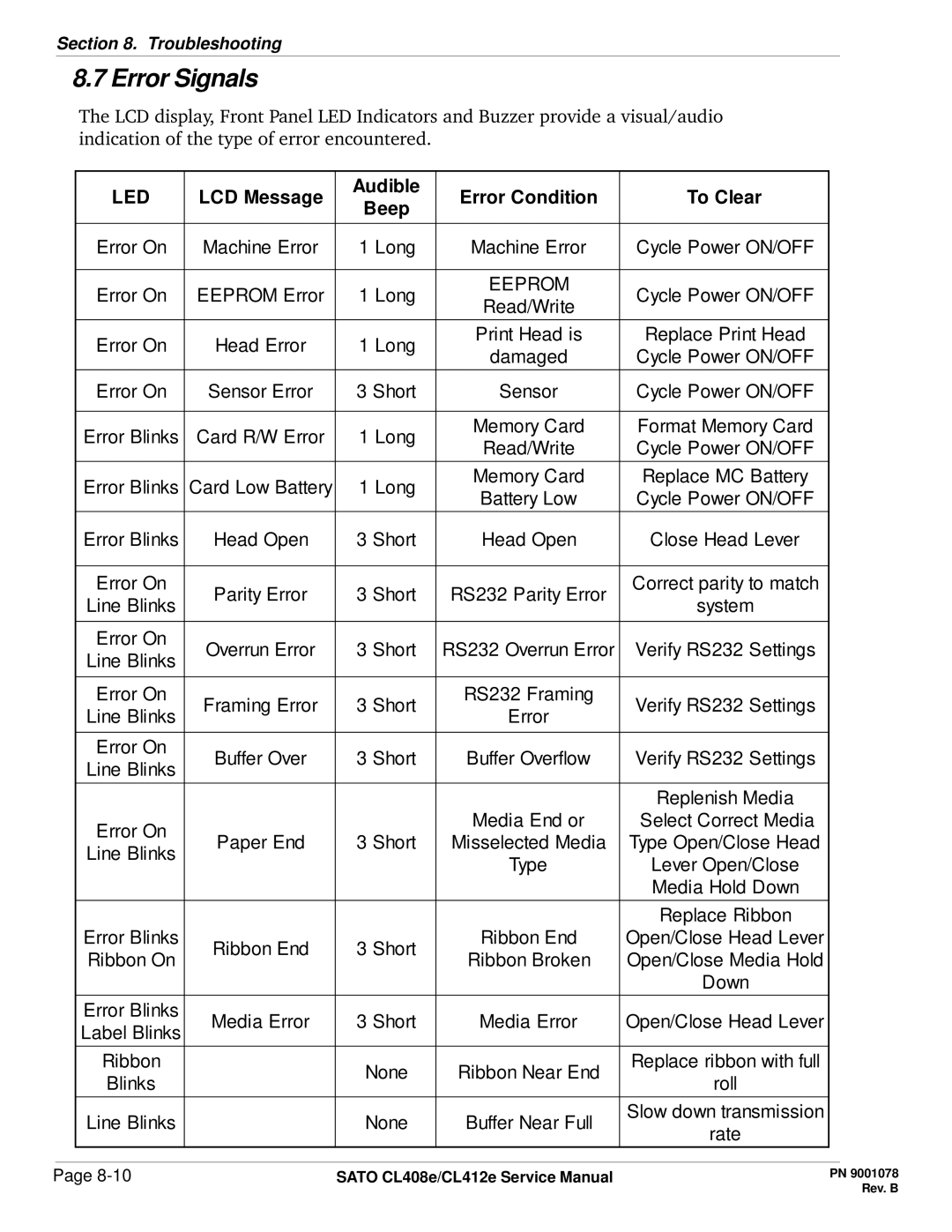 SATO CL412E service manual Error Signals, Led 