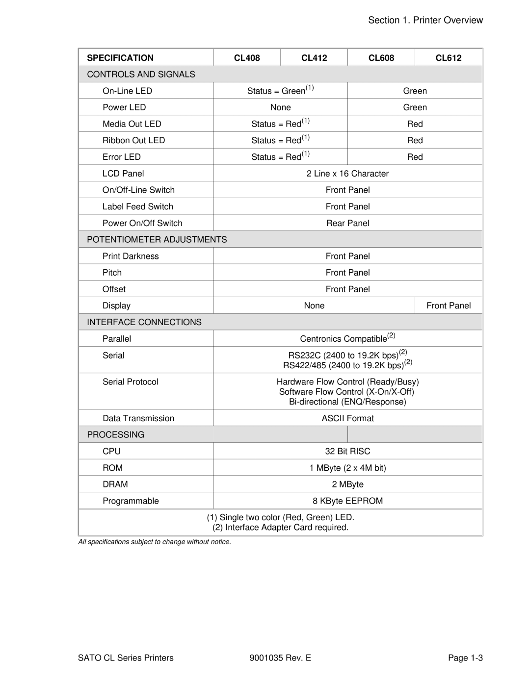 SATO CL608VA, CL612VA manual Potentiometer Adjustments 