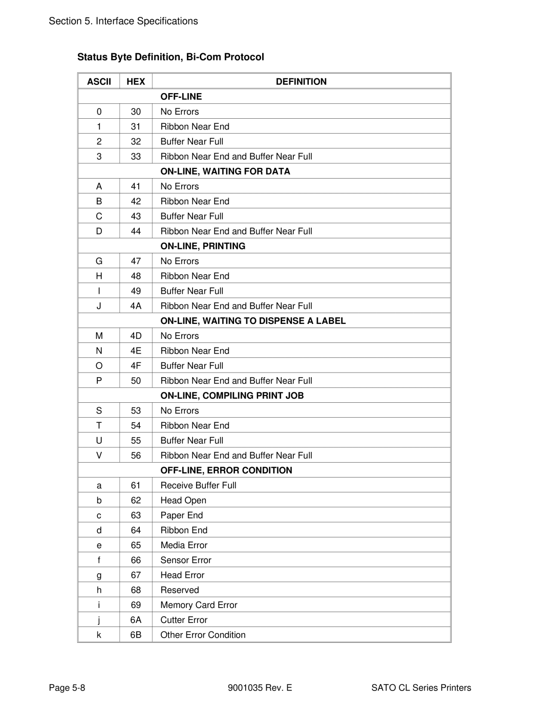 SATO CL612VA, CL608VA manual Status Byte Definition, Bi-Com Protocol, OFF-LINE, Error Condition 