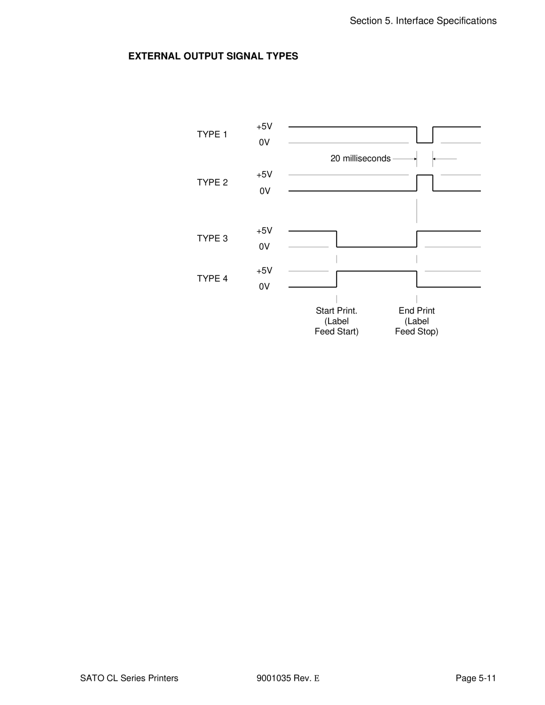 SATO CL608VA, CL612VA manual External Output Signal Types 