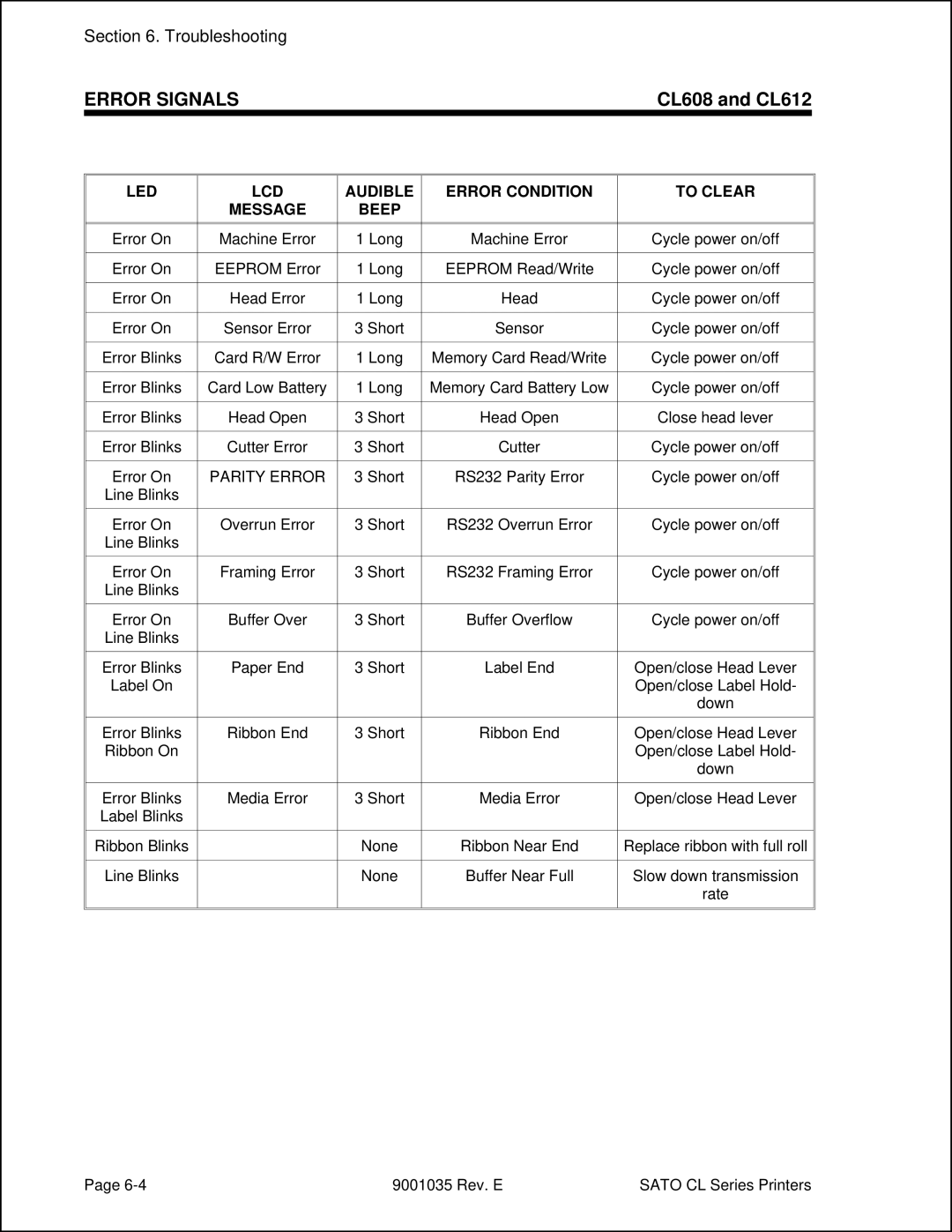 SATO CL612VA, CL608VA manual Error Signals, LED LCD Audible Error Condition To Clear Message Beep 